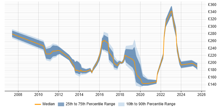 Contractor daily rate distribution trend for Deployment Engineer job vacancies in Surrey Contractor daily rate distribution trend for Deployment Engineer job vacancies in Surrey