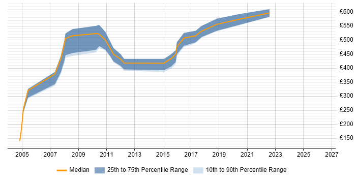 Contractor daily rate distribution trend for jobs in Surrey citing Derivative