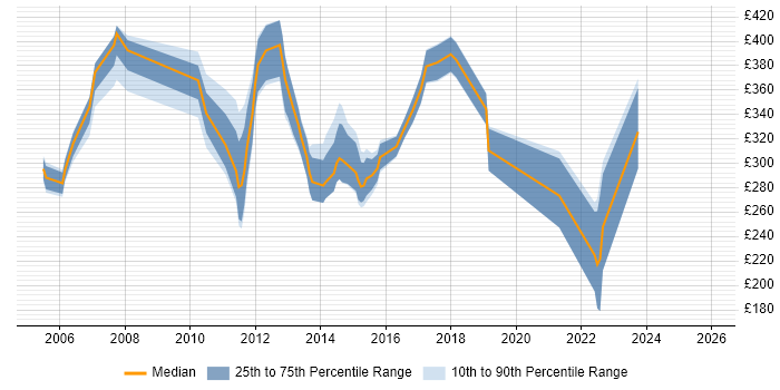 Contractor daily rate distribution trend for Design Engineer job vacancies in Surrey