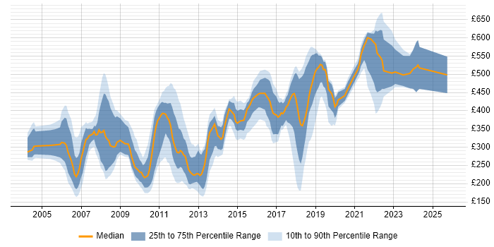 Contractor daily rate distribution trend for Designer job vacancies in Surrey
