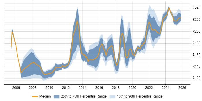 Contractor daily rate distribution trend for Desktop Engineer job vacancies in Surrey