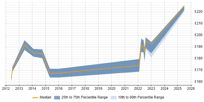 Contractor daily rate distribution trend for Desktop Rollout Engineer job vacancies in Surrey