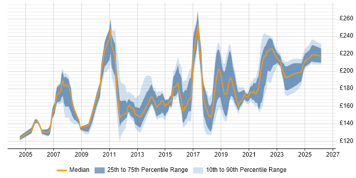 Contractor daily rate distribution trend for Desktop Support job vacancies in Surrey