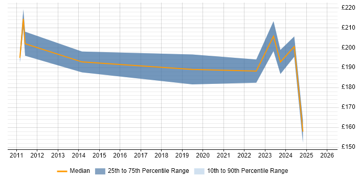 Contractor daily rate distribution trend for Desktop Technician job vacancies in Surrey