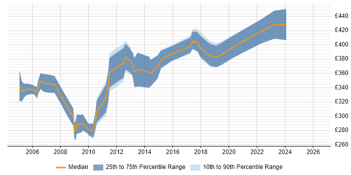 Contractor daily rate distribution trend for Developer Analyst job vacancies in Surrey
