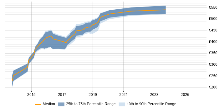 Contractor daily rate distribution trend for Developer in Test job vacancies in Surrey