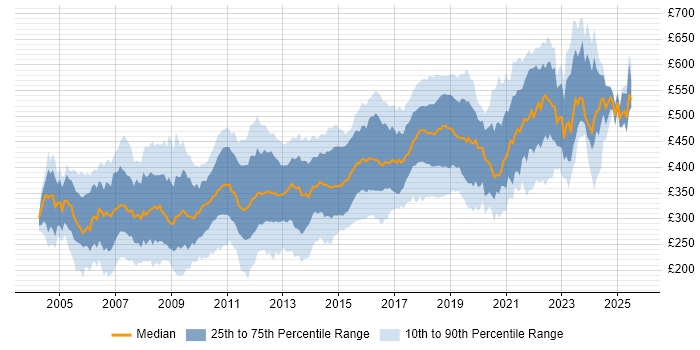Contractor daily rate distribution trend for Developer job vacancies in Surrey