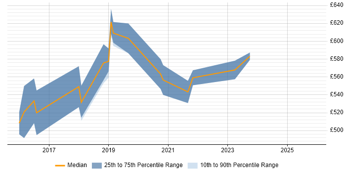 Contractor daily rate distribution trend for DevOps Architect job vacancies in Surrey