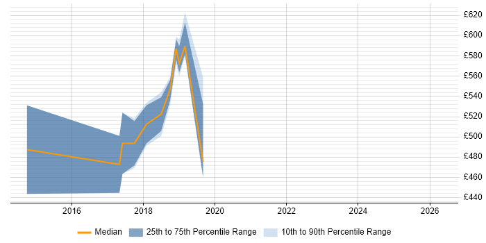 Contractor daily rate distribution trend for DevOps Manager job vacancies in Surrey