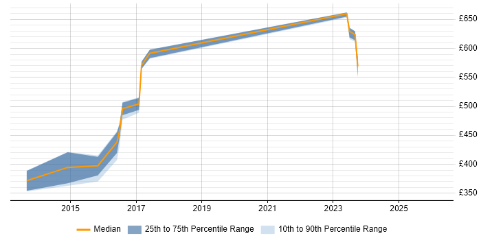 Contractor daily rate distribution trend for DevOps Systems Engineer job vacancies in Surrey