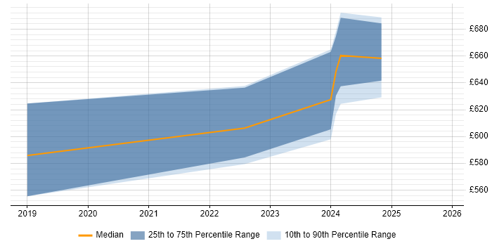 Contractor daily rate distribution trend for DevSecOps Engineer job vacancies in Surrey