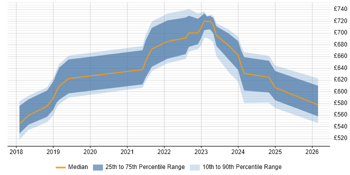 Contractor daily rate distribution trend for jobs in Surrey citing DevSecOps