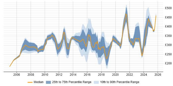Contractor daily rate distribution trend for jobs in Surrey citing DHCP