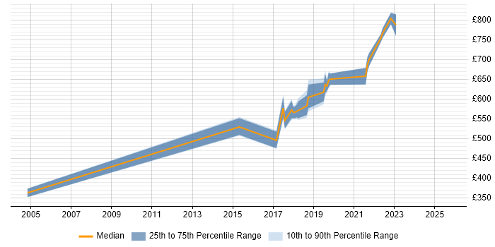 Contractor daily rate distribution trend for Digital Architect job vacancies in Surrey