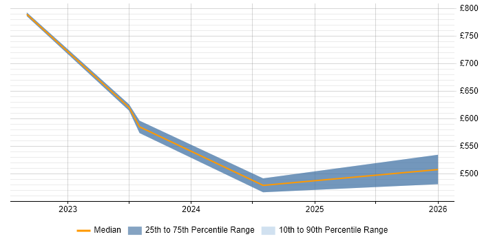 Contractor daily rate distribution trend for jobs in Surrey citing Digital Identity