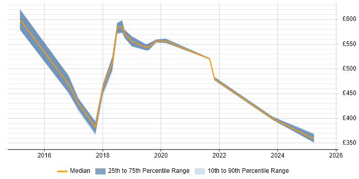 Contractor daily rate distribution trend for jobs in Surrey citing Digital Innovation