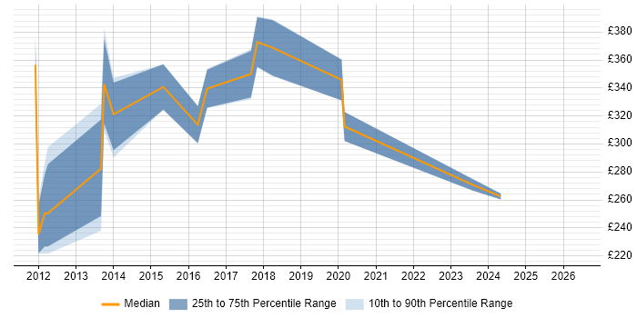 Contractor daily rate distribution trend for Digital Marketing Manager job vacancies in Surrey