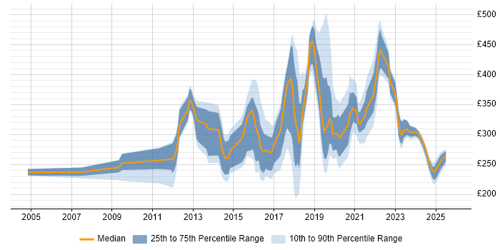 Contractor daily rate distribution trend for jobs in Surrey citing Digital Marketing