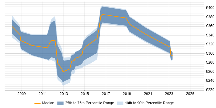Contractor daily rate distribution trend for jobs in Surrey citing Digital Media