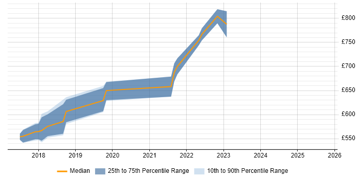 Contractor daily rate distribution trend for Digital Solutions Architect job vacancies in Surrey