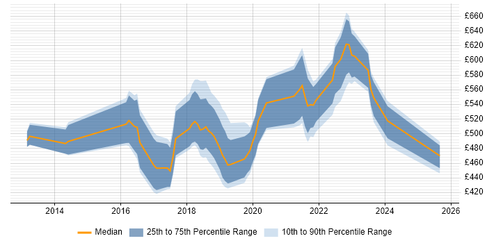 Contractor daily rate distribution trend for jobs in Surrey citing Digital Transformation Programme Contractor daily rate distribution trend for jobs in Surrey citing Digital Transformation Programme