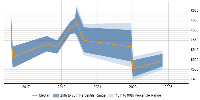 Contractor daily rate distribution trend for Digital Transformation job vacancies in Surrey