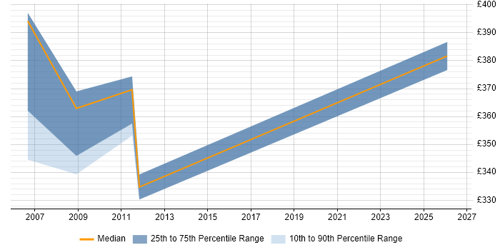Contractor daily rate distribution trend for Disaster Recovery Analyst job vacancies in Surrey