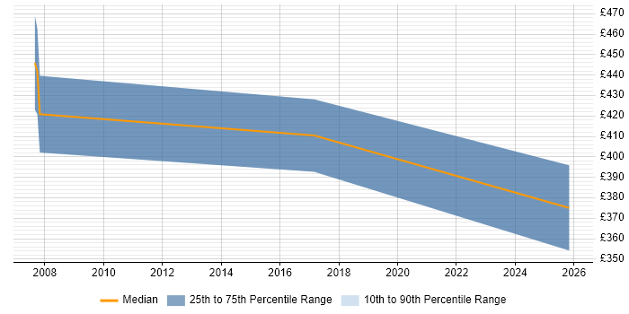 Contractor daily rate distribution trend for Disaster Recovery Specialist job vacancies in Surrey
