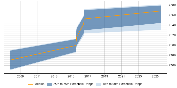 Contractor daily rate distribution trend for jobs in Surrey citing Discrete Manufacturing