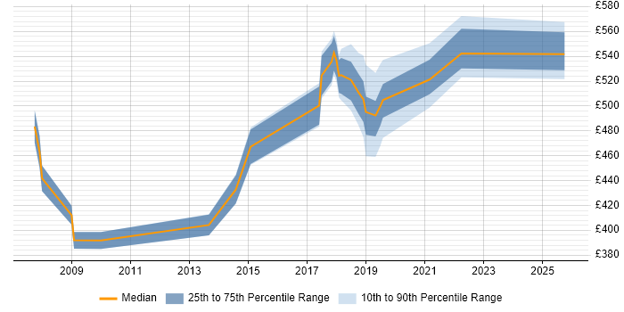 Contractor daily rate distribution trend for jobs in Surrey citing Distributed Architecture