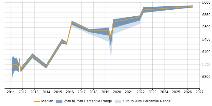 Contractor daily rate distribution trend for jobs in Surrey citing Distributed Denial-of-Service