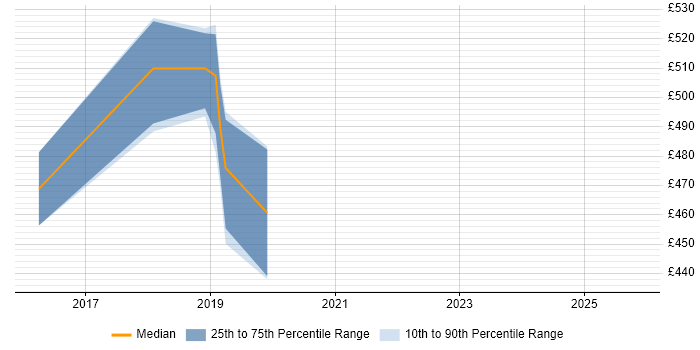 Contractor daily rate distribution trend for jobs in Surrey citing Docker Swarm