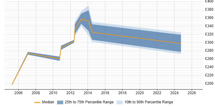 Contractor daily rate distribution trend for Document Controller job vacancies in Surrey