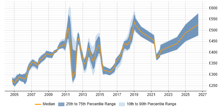 Contractor daily rate distribution trend for jobs in Surrey citing Document Management