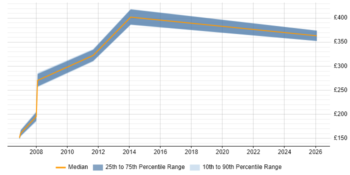 Contractor daily rate distribution trend for Documentation Specialist job vacancies in Surrey
