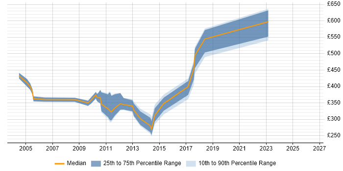 Contractor daily rate distribution trend for jobs in Surrey citing Documentum