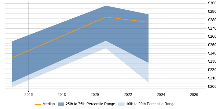 Contractor daily rate distribution trend for jobs in Surrey citing DocuSign