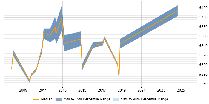 Contractor daily rate distribution trend for jobs in Dorking citing Analytical Skills