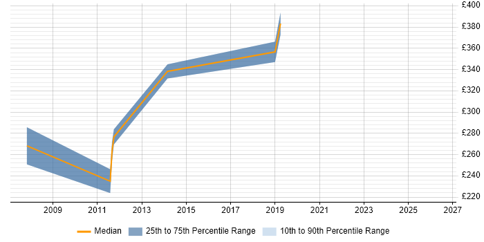 Contractor daily rate distribution trend for jobs in Dorking citing Cisco Certification