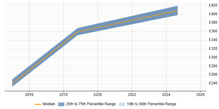 Contractor daily rate distribution trend for jobs in Dorking citing Customer Experience