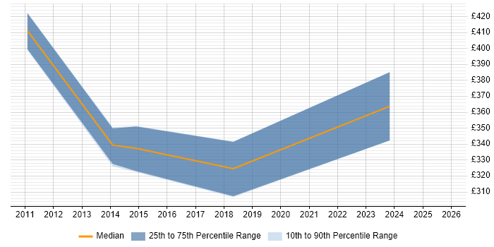 Contractor daily rate distribution trend for Designer job vacancies in Dorking