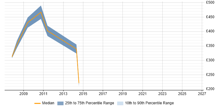 Contractor daily rate distribution trend for jobs in Dorking citing Service Delivery
