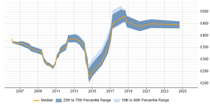 Contractor daily rate distribution trend for jobs in Dorking citing Social Skills
