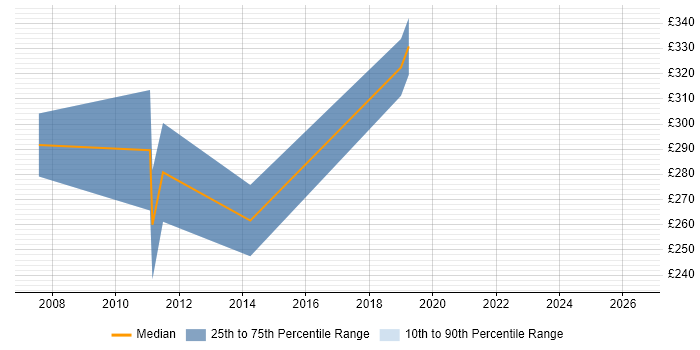 Contractor daily rate distribution trend for jobs in Dorking citing VMware Infrastructure