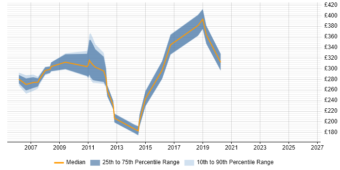 Contractor daily rate distribution trend for jobs in Dorking citing Windows