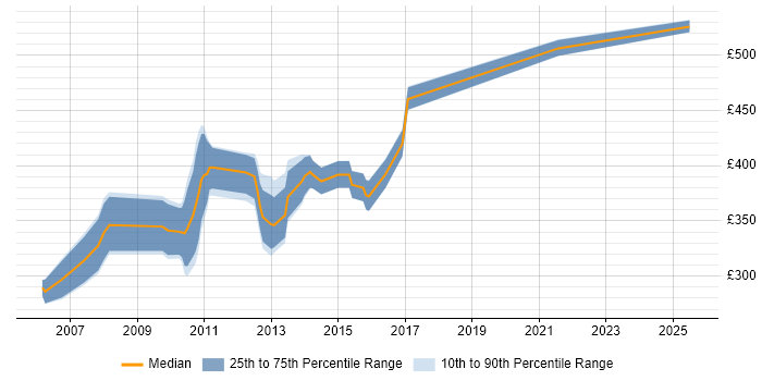Contractor daily rate distribution trend for .NET Applications Developer job vacancies in Surrey