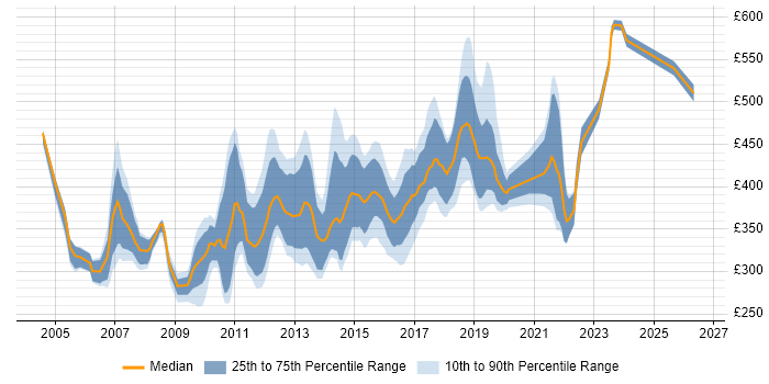 Contractor daily rate distribution trend for jobs in Surrey citing .NET Framework