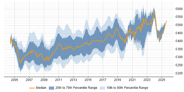 Contractor daily rate distribution trend for jobs in Surrey citing .NET Contractor daily rate distribution trend for jobs in Surrey citing .NET