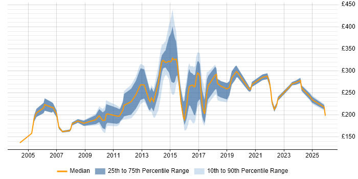 Contractor daily rate distribution trend for jobs in Surrey citing Driving Licence
