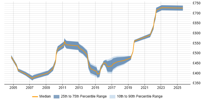 Contractor daily rate distribution trend for jobs in Surrey citing DSDM